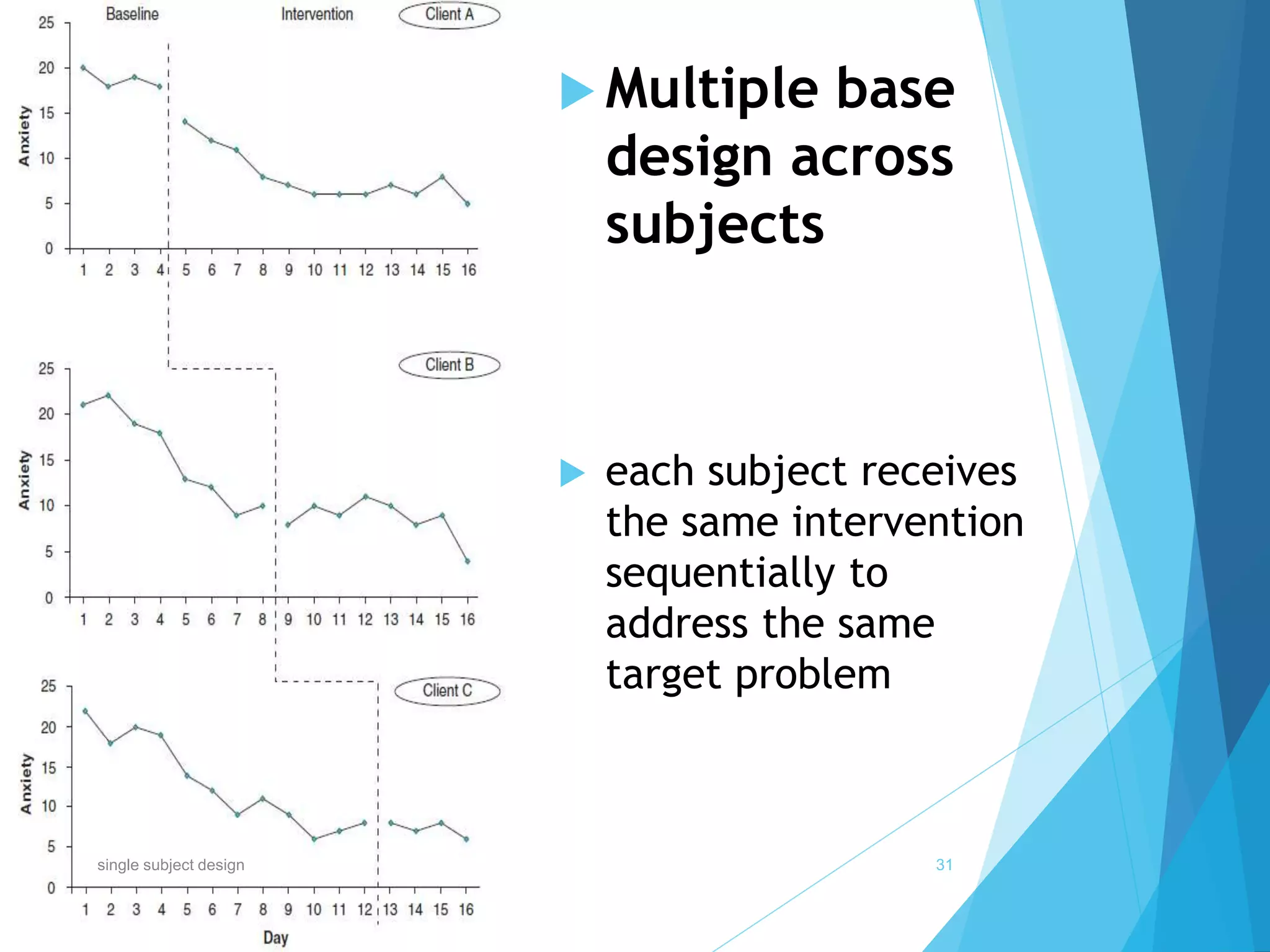  Multiple base
design across
subjects
 each subject receives
the same intervention
sequentially to
address the same
target problem
31single subject design
 