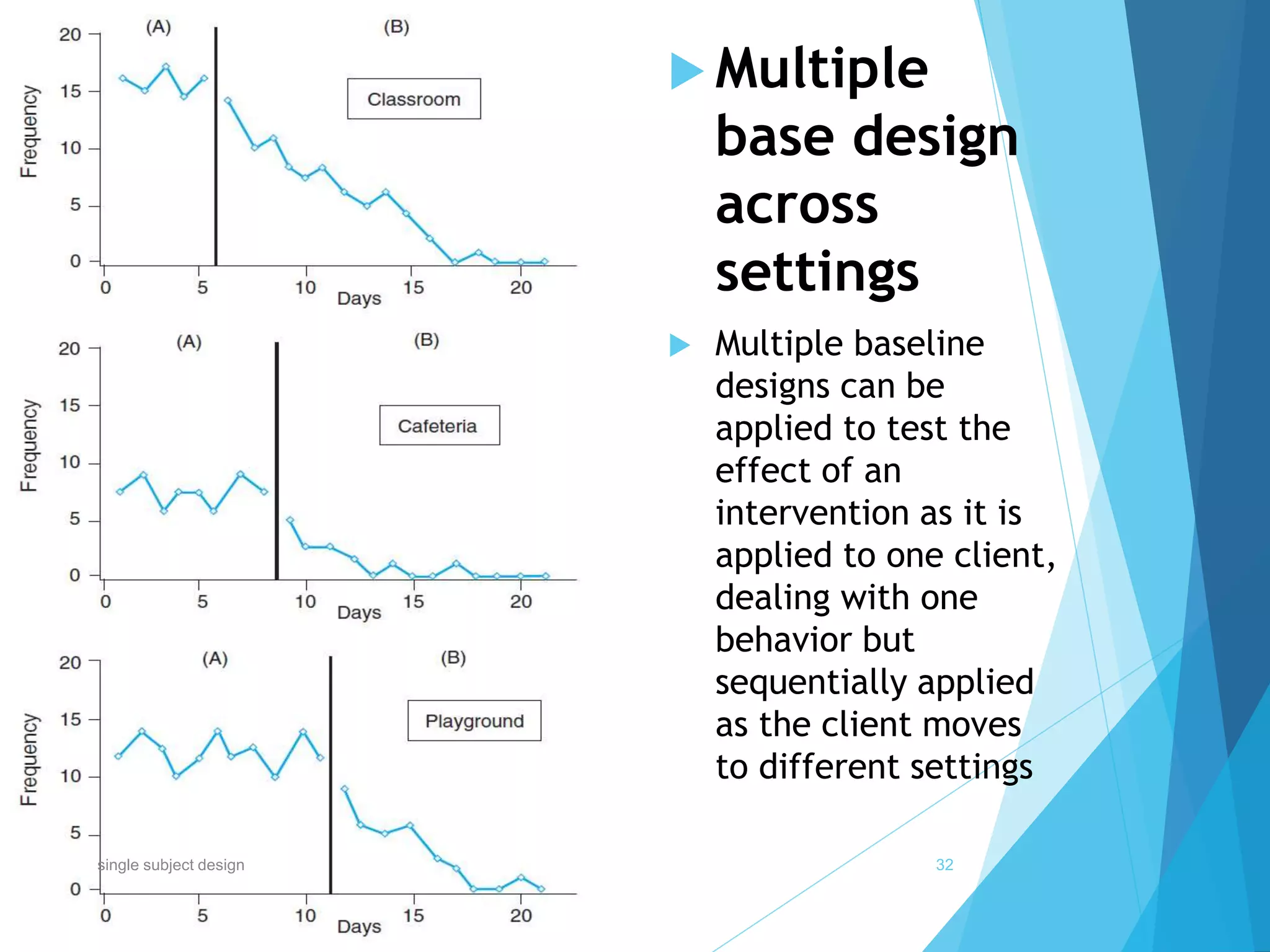  Multiple
base design
across
settings
 Multiple baseline
designs can be
applied to test the
effect of an
intervention as it is
applied to one client,
dealing with one
behavior but
sequentially applied
as the client moves
to different settings
32single subject design
 