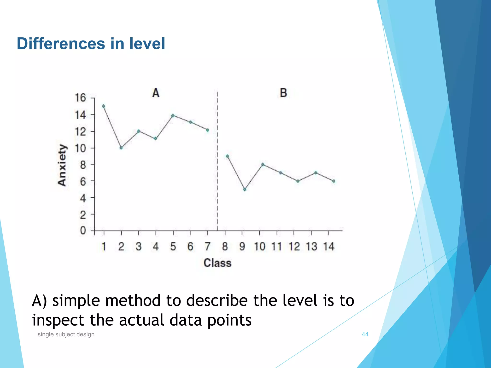 A) simple method to describe the level is to
inspect the actual data points
Differences in level
44single subject design
 