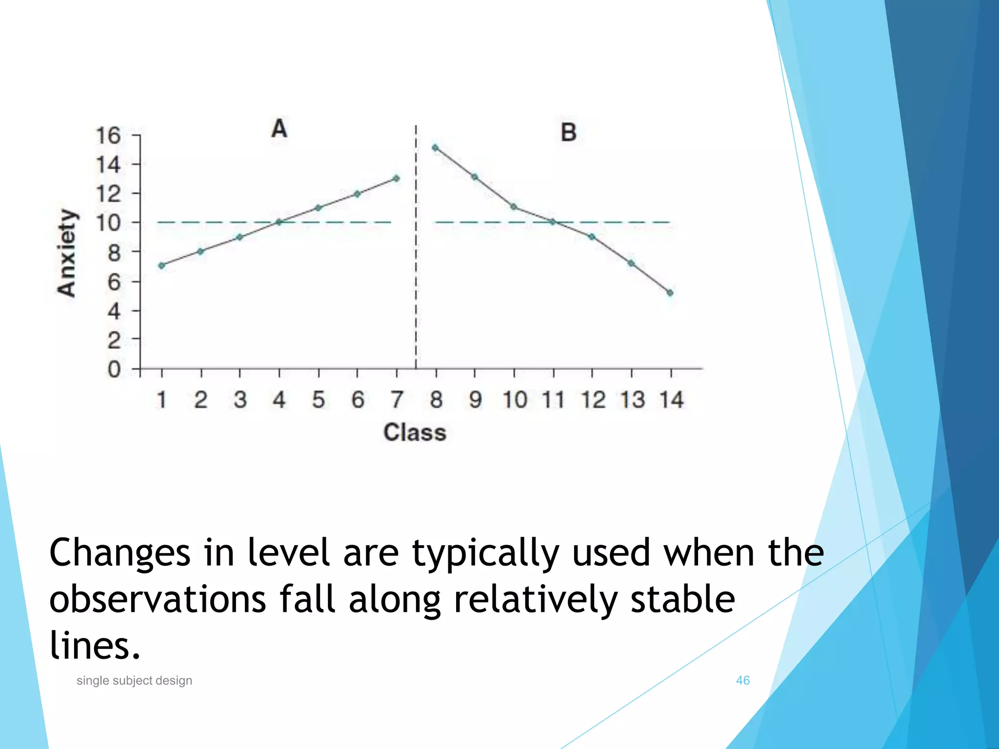 Changes in level are typically used when the
observations fall along relatively stable
lines.
46single subject design
 