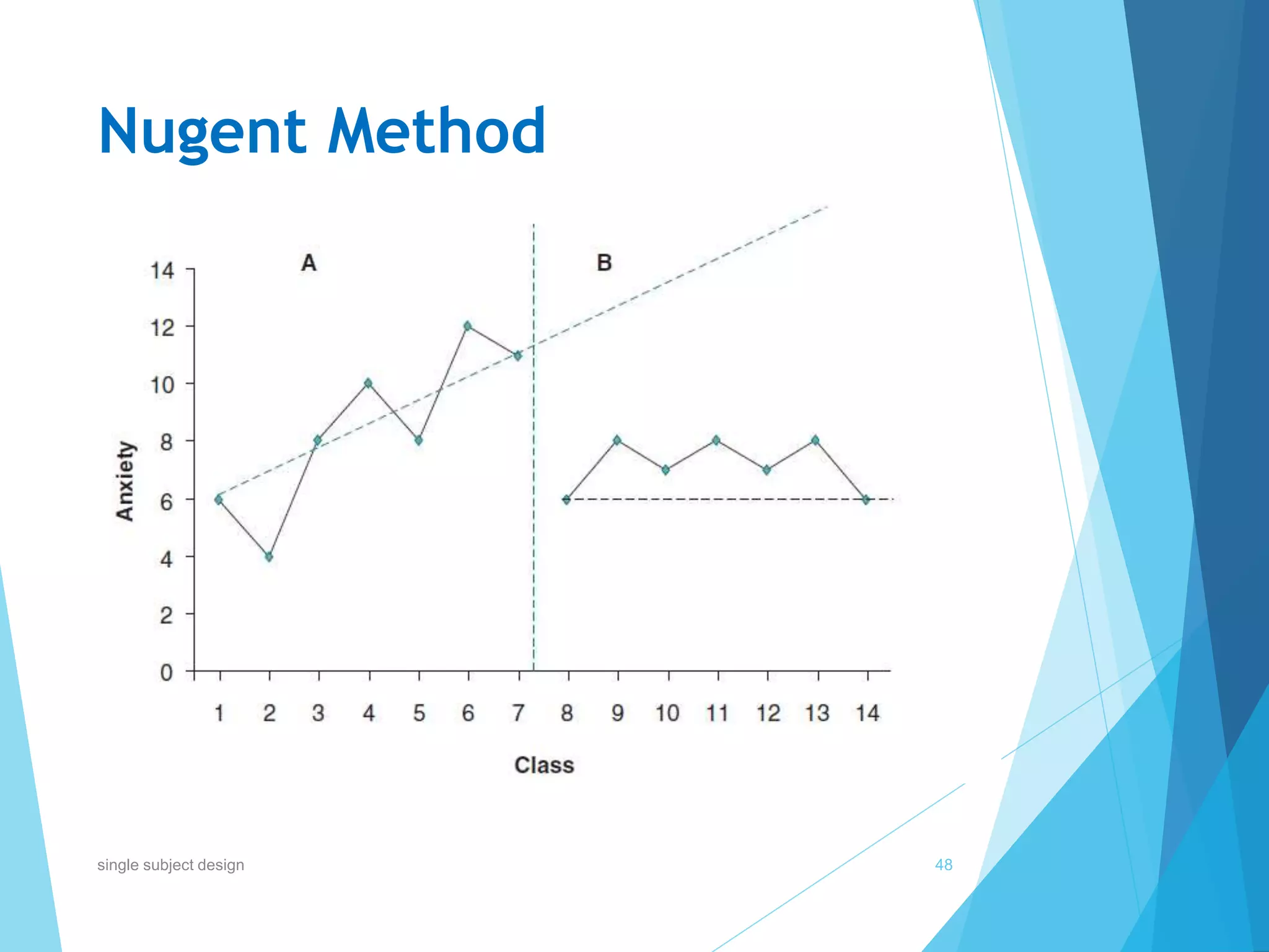 Nugent Method
48single subject design
 