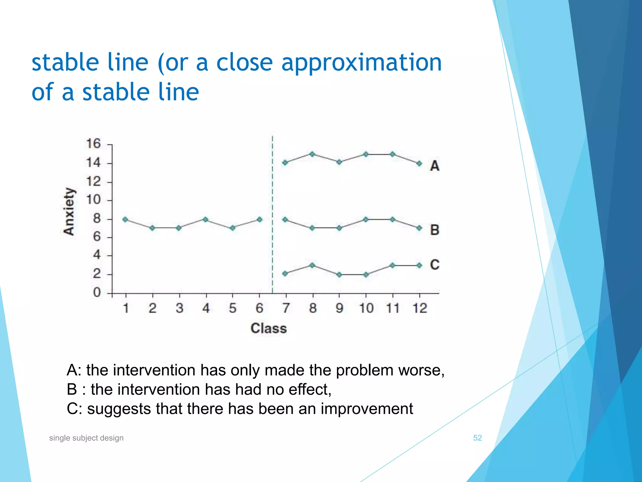stable line (or a close approximation
of a stable line
A: the intervention has only made the problem worse,
B : the intervention has had no effect,
C: suggests that there has been an improvement
52single subject design
 