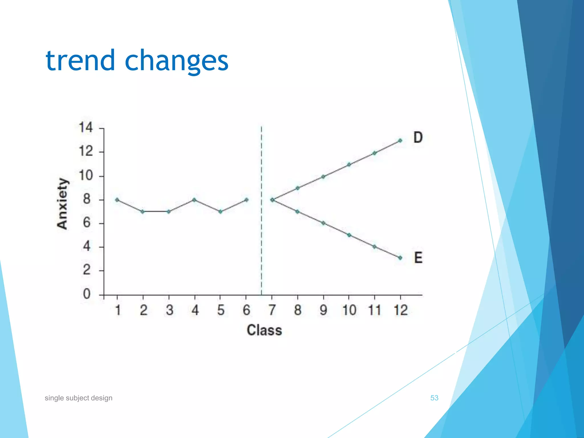 trend changes
53single subject design
 