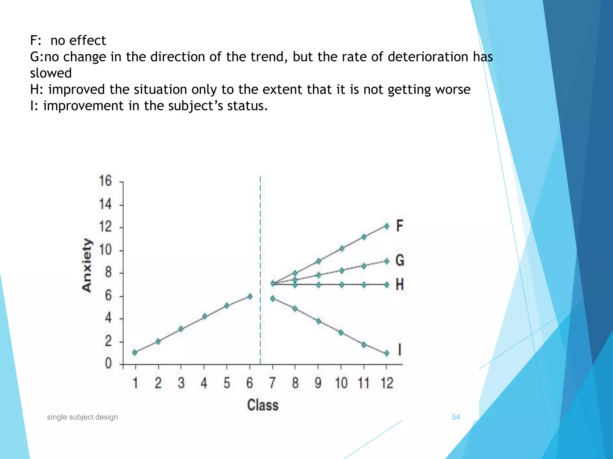F: no effect
G:no change in the direction of the trend, but the rate of deterioration has
slowed
H: improved the situation only to the extent that it is not getting worse
I: improvement in the subject’s status.
54single subject design
 