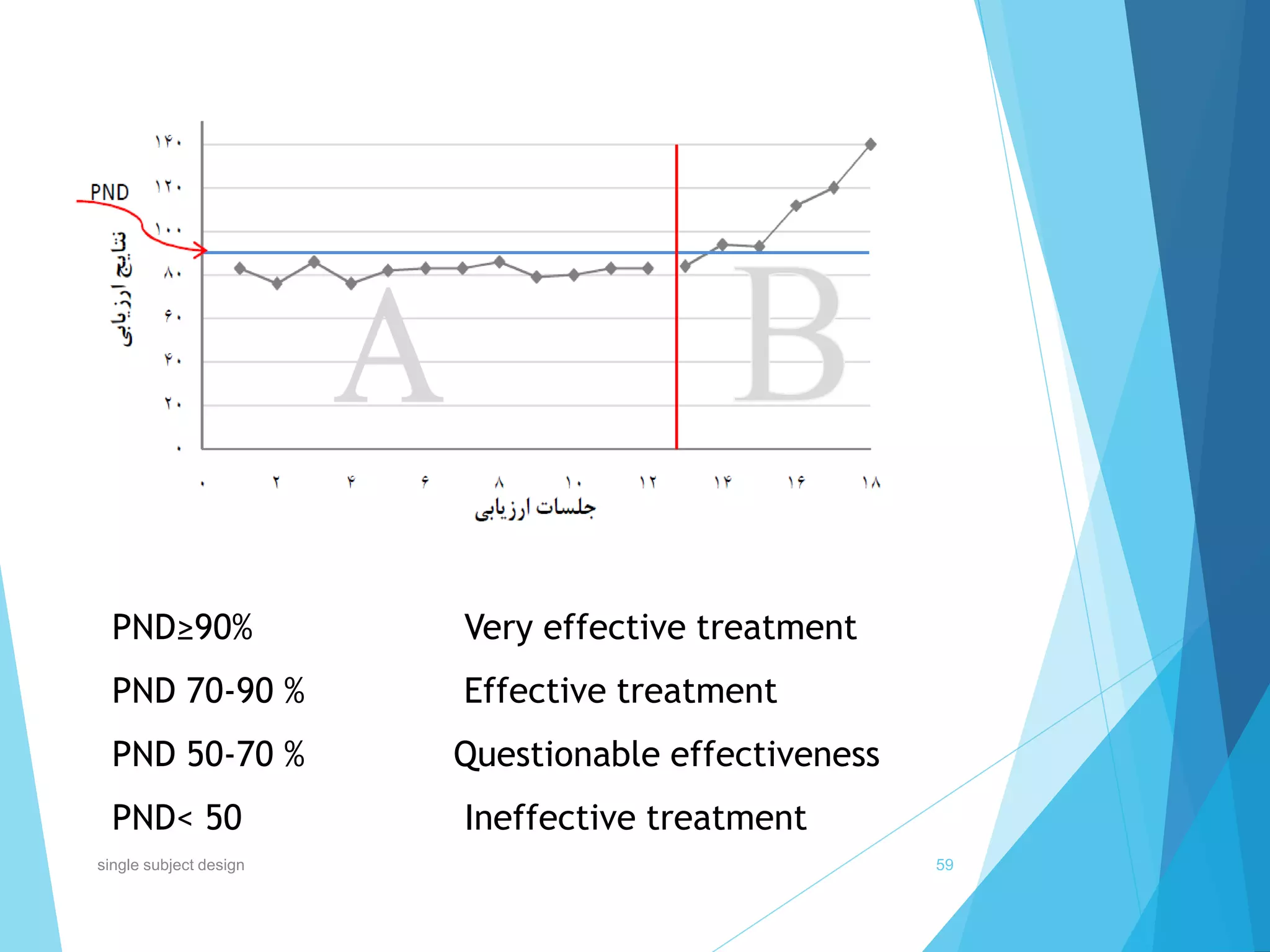 PND≥90% Very effective treatment
PND 70-90 % Effective treatment
PND 50-70 % Questionable effectiveness
PND< 50 Ineffective treatment
59single subject design
 