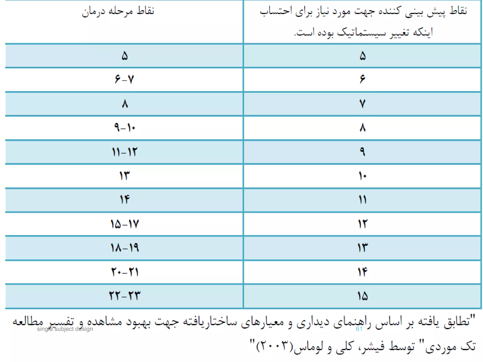 61single subject design
 