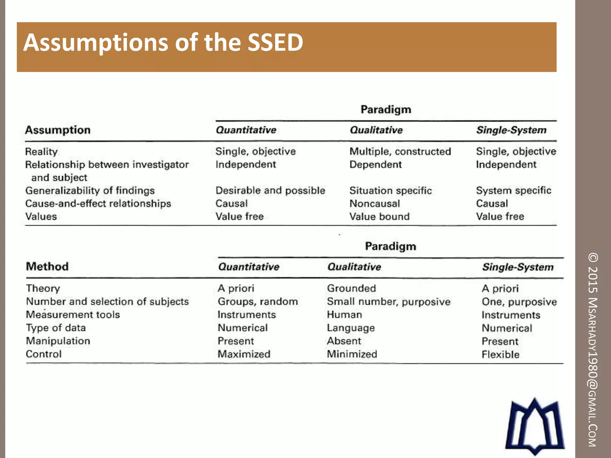 ©2015MSARHADY1980@GMAIL.COM
Assumptions of the SSED
 