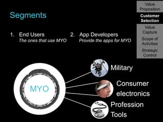 Value
Proposition

Segments
1. End Users
The ones that use MYO

Customer
Selection

2. App Developers
Provide the apps for MYO

Value
Capture

Scope of
Activities
Strategic
Control

Military

MYO

Consumer
electronics
Profession
Tools

 