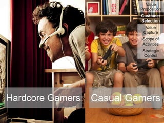 Value
Proposition
Customer
Selection
Value
Capture

Scope of
Activities
Strategic
Control

Hardcore Gamers

Casual Gamers

 