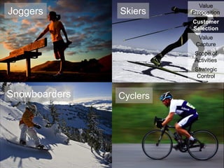 Joggers

Skiers

Value
Proposition
Customer
Selection
Value
Capture

Scope of
Activities
Strategic
Control

Snowboarders

Cyclers

 
