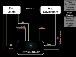 Value
Proposition

End
Users

Feedback

App
Developers

Customer
Selection
Value
Capture

Scope of
Activities
$$

$$
Apps

SDK

Apps

$$
% of app revenue

MYO
Armband

Strategic
Control

 