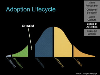 Value
Proposition

Adoption Lifecycle

Customer
Selection
Value
Capture

CHASM

Scope of
Activities
Strategic
Control

Source: Couragent web page

 