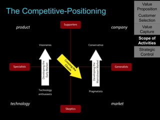 The Competitive-Positioning

Value
Proposition
Customer
Selection
Value
Capture

Scope of
Activities
Strategic
Control

 