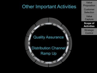 Other Important Activities

Value
Proposition
Customer
Selection
Value
Capture

Scope of
Activities
Strategic
Control

Quality Assurance
Distribution Channel
Ramp Up

 
