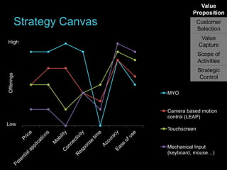 Value
Proposition

Strategy Canvas

Customer
Selection
Value
Capture

High

Offerings

Scope of
Activities
Strategic
Control
MYO

Camera based motion
control (LEAP)

Low
Touchscreen

Mechanical Input
(keyboard, mouse…)

 
