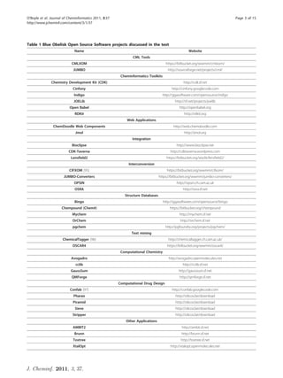 O’Boyle et al. Journal of Cheminformatics 2011, 3:37                                                                           Page 3 of 15
http://www.jcheminf.com/content/3/1/37




Table 1 Blue Obelisk Open Source Software projects discussed in the text
                             Name                                                                   Website
                                                               CML Tools
                            CMLXOM                                                  https://bitbucket.org/wwmm/cmlxom/
                             JUMBO                                                    http://sourceforge.net/projects/cml/
                                                        Cheminformatics Toolkits
               Chemistry Development Kit (CDK)                                                  http://cdk.sf.net
                            Cinfony                                                     http://cinfony.googlecode.com
                             Indigo                                               http://ggasoftware.com/opensource/indigo
                             JOELib                                                       http://sf.net/projects/joelib
                          Open Babel                                                         http://openbabel.org
                              RDKit                                                              http://rdkit.org
                                                           Web Applications
                ChemDoodle Web Components                                                http://web.chemdoodle.com
                              Jmol                                                               http://jmol.org
                                                              Integration
                            Bioclipse                                                      http://www.bioclipse.net
                          CDK-Taverna                                                  http://cdktaverna.wordpress.com
                           Lensfield2                                                https://bitbucket.org/sea36/lensfield2/
                                                            Interconversion
                          CIFXOM [95]                                                https://bitbucket.org/wwmm/cifxom/
                       JUMBO-Converters                                         https://bitbucket.org/wwmm/jumbo-converters/
                             OPSIN                                                         http://opsin.ch.cam.ac.uk
                              OSRA                                                              http://osra.sf.net
                                                          Structure Databases
                             Bingo                                                 http://ggasoftware.com/opensource/bingo
                     Chempound (Chem#)                                                 https://bitbucket.org/chempound
                            Mychem                                                           http://mychem.sf.net
                            OrChem                                                            http://orchem.sf.net
                            pgchem                                                  http://pgfoundry.org/projects/pgchem/
                                                              Text mining
                      ChemicalTagger [96]                                             http://chemicaltagger.ch.cam.ac.uk/
                            OSCAR4                                                   https://bitbucket.org/wwmm/oscar4/
                                                        Computational Chemistry
                           Avogadro                                                   http://avogadro.openmolecules.net
                              cclib                                                            http://cclib.sf.net
                           GaussSum                                                          http://gausssum.sf.net
                            QMForge                                                          http://qmforge.sf.net
                                                       Computational Drug Design
                           Confab [97]                                                  http://confab.googlecode.com
                             Pharao                                                        http://silicos.be/download
                             Piramid                                                       http://silicos.be/download
                              Sieve                                                        http://silicos.be/download
                            Stripper                                                       http://silicos.be/download
                                                           Other Applications
                            AMBIT2                                                             http://ambit.sf.net
                             Brunn                                                             http://brunn.sf.net
                             Toxtree                                                          http://toxtree.sf.net
                             XtalOpt                                                   http://xtalopt.openmolecules.net




J. Cheminf. 2011, 3, 37.
 