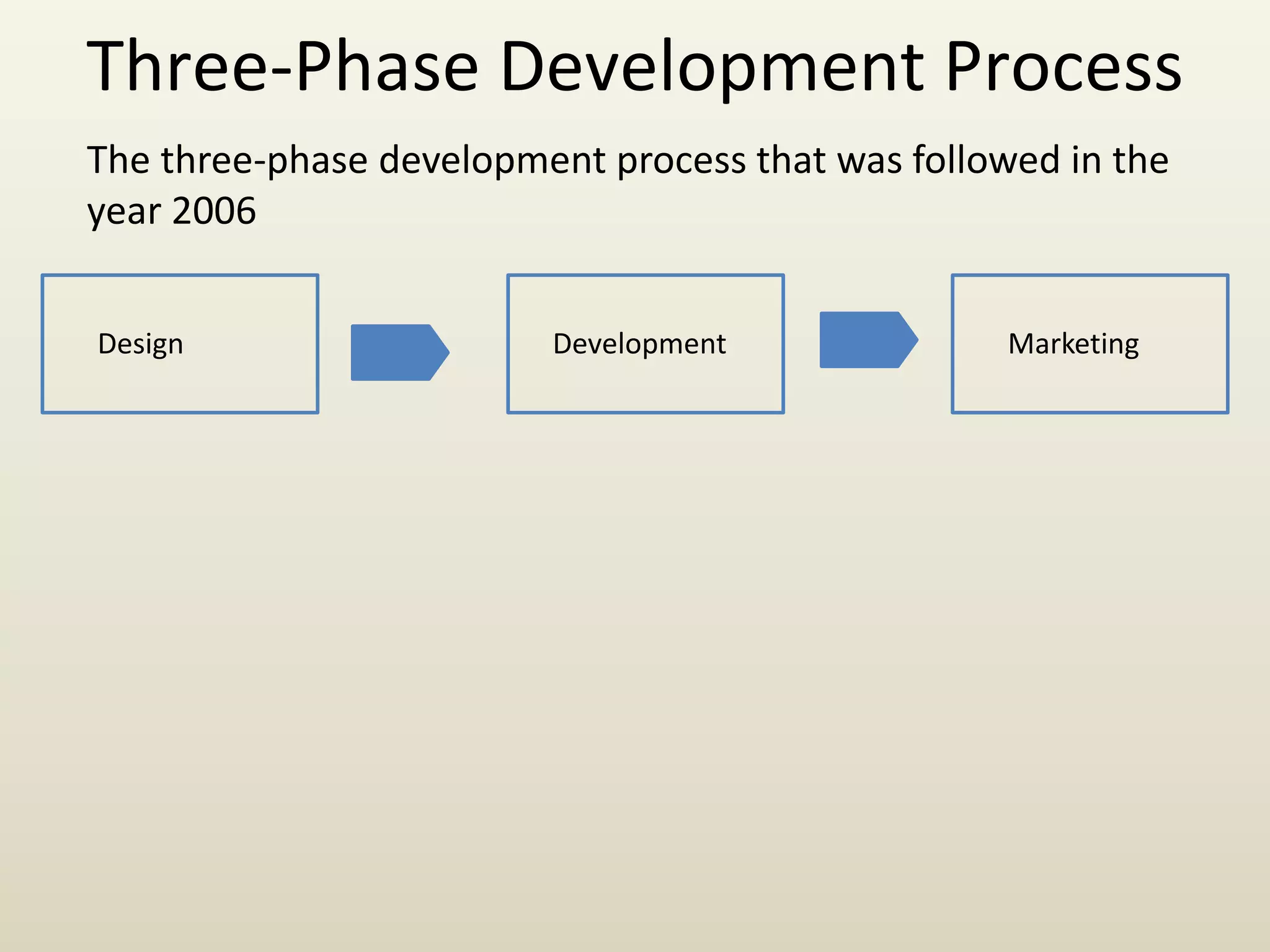 Three-Phase Development Process
The three-phase development process that was followed in the
year 2006
Design Development Marketing
 