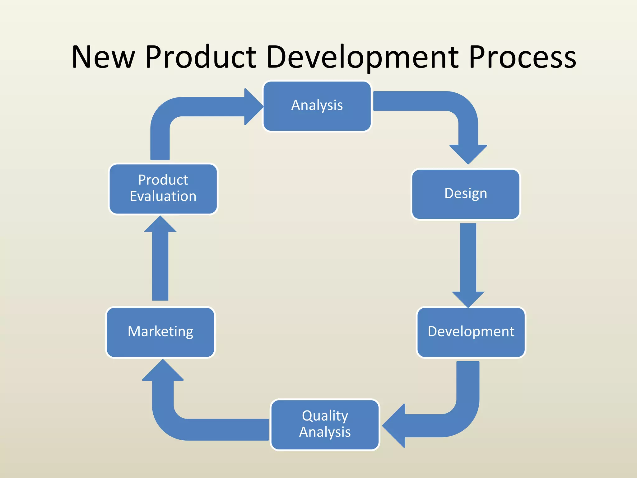 Analysis
Design
Development
Quality
Analysis
Marketing
Product
Evaluation
New Product Development Process
 