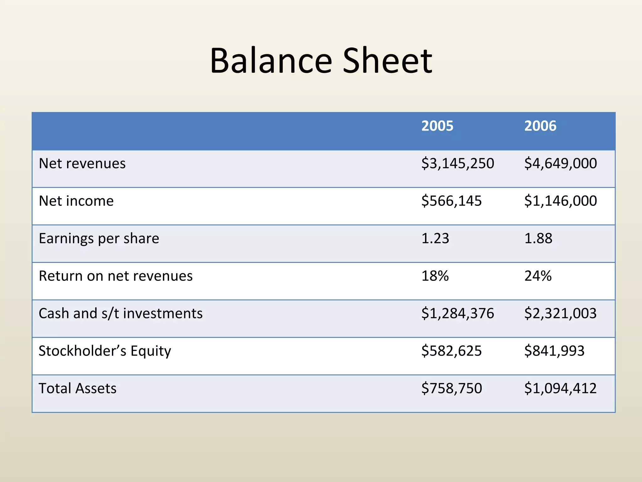 Balance Sheet
2005 2006
Net revenues $3,145,250 $4,649,000
Net income $566,145 $1,146,000
Earnings per share 1.23 1.88
Return on net revenues 18% 24%
Cash and s/t investments $1,284,376 $2,321,003
Stockholder’s Equity $582,625 $841,993
Total Assets $758,750 $1,094,412
 