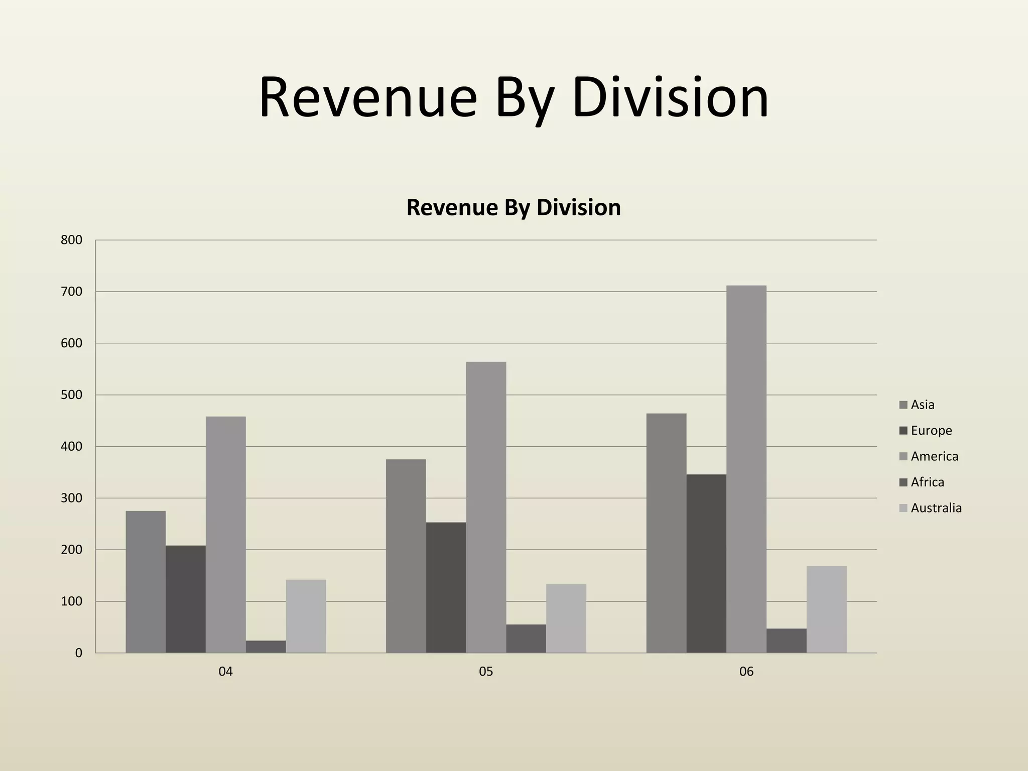 Revenue By Division
0
100
200
300
400
500
600
700
800
04 05 06
Revenue By Division
Asia
Europe
America
Africa
Australia
 