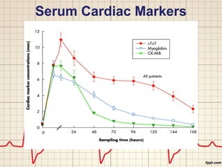 Serum Cardiac Markers 
 