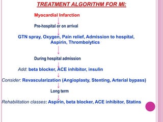 TREATMENT ALGORITHM FOR MI:
Myocardial Infarction
Pre-hospital or on arrival
GTN spray, Oxygen, Pain relief, Admission to hospital,
Aspirin, Thrombolytics
During hospital admission
Add: beta blocker, ACE inhibitor, insulin
Consider: Revascularization (Angioplasty, Stenting, Arterial bypass)
Long term
Rehabilitation classes: Aspirin, beta blocker, ACE inhibitor, Statins
 