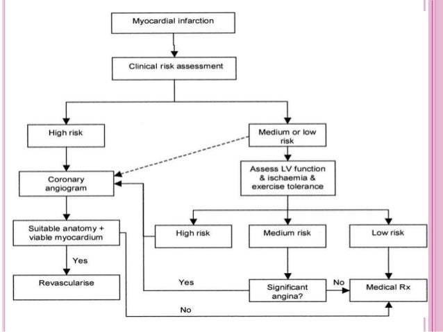 Myocardial Infarction Pathophysiology Flow Chart