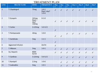 11
TREATMENT PLAN
S.NO BRAND NAME DOSE FREQUENCY Day
1
Day
2
Day
3
Day 4 Day 5 Day6 Day7
1 T. Clopidogrel 75mg 1-0-1
Day4 -day7
1-0-0
✔ ✔ ✔ ✔ ✔ ✔ ✔
2 T. Ecosprin 325mg
Day4 –
day7
150mg
0-1-0
✔ ✔ ✔ ✔ ✔ ✔ ✔
3 T. Carloc 3.125mg ½-0-1/2
✔
4 T. Pantoprazole 40mg 1-0-0
✔ ✔
✔ ✔ ✔ ✔ ✔
5 T. Sorbitrate 5mg 1-1-1
✔
6 Aggramed infusion 6m/hr ✔
7 T. Nikoran 5mg 1-0-1 ✔ ✔ ✔ ✔ ✔ ✔ ✔
8 Inj. Heparin 8000
IU/ml
✔ ✔ ✔ ✔ ✔ ✔ ✔
9 T. Cardivas 3.125mg ½-0-1/2 ✔ ✔ ✔ ✔ ✔ ✔
10 T. Ramipril 2.5mg 1-0-0 ✔ ✔ ✔ ✔ ✔ ✔
11 T. Ivabradins 5mg 1-0-1 ✔ ✔ ✔ ✔ ✔ ✔
 