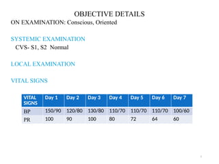 5
OBJECTIVE DETAILS
ON EXAMINATION: Conscious, Oriented
SYSTEMIC EXAMINATION
CVS- S1, S2 Normal
LOCAL EXAMINATION
VITAL SIGNS
VITAL
SIGNS
Day 1 Day 2 Day 3 Day 4 Day 5 Day 6 Day 7
BP 150/90 120/80 130/80 110/70 110/70 110/70 100/60
PR 100 90 100 80 72 64 60
 