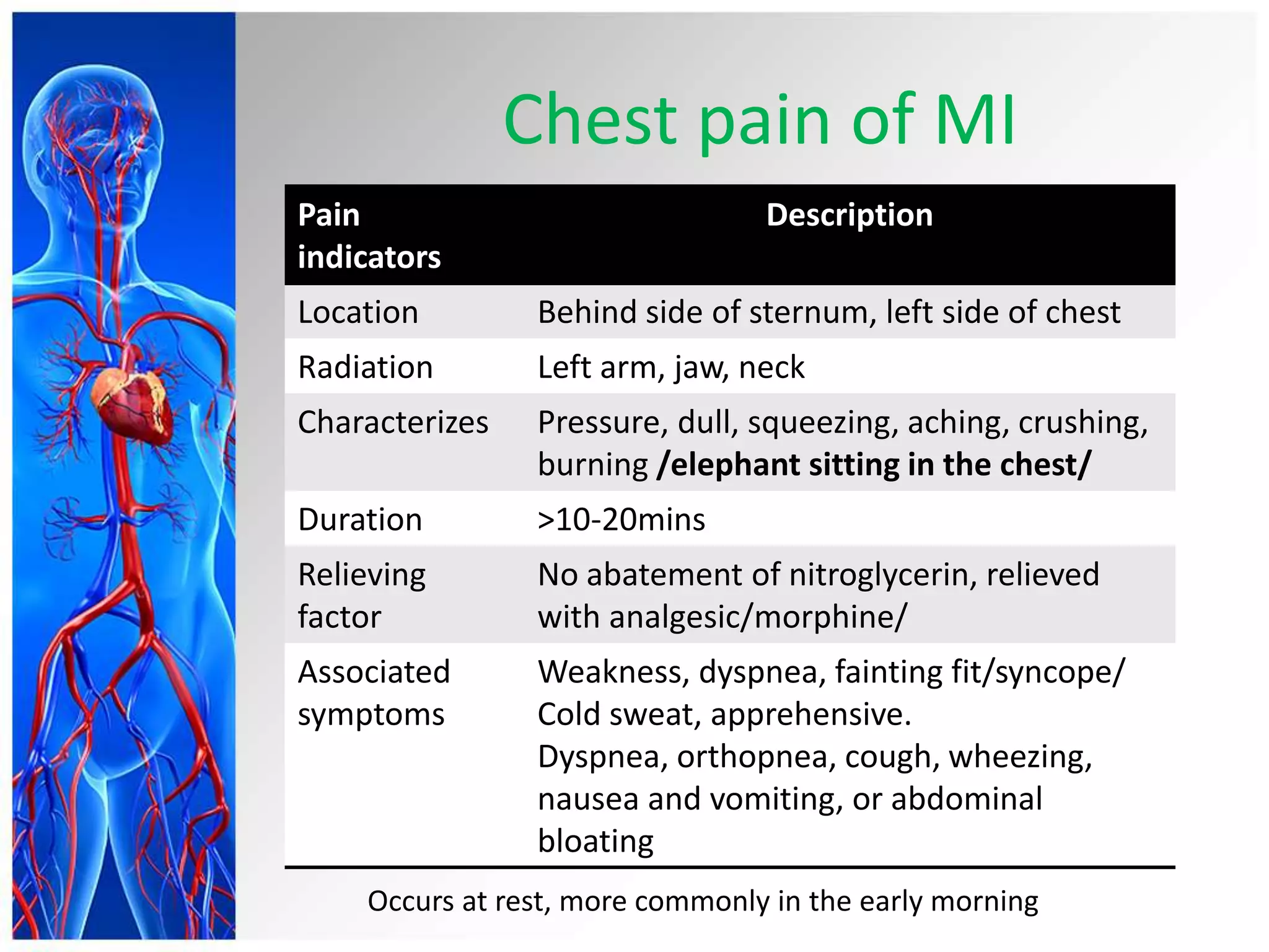 Chest pain of MI
Pain
indicators
Description
Location Behind side of sternum, left side of chest
Radiation Left arm, jaw, neck
Characterizes Pressure, dull, squeezing, aching, crushing,
burning /elephant sitting in the chest/
Duration >10-20mins
Relieving
factor
No abatement of nitroglycerin, relieved
with analgesic/morphine/
Associated
symptoms
Weakness, dyspnea, fainting fit/syncope/
Cold sweat, apprehensive.
Dyspnea, orthopnea, cough, wheezing,
nausea and vomiting, or abdominal
bloating
Occurs at rest, more commonly in the early morning
 