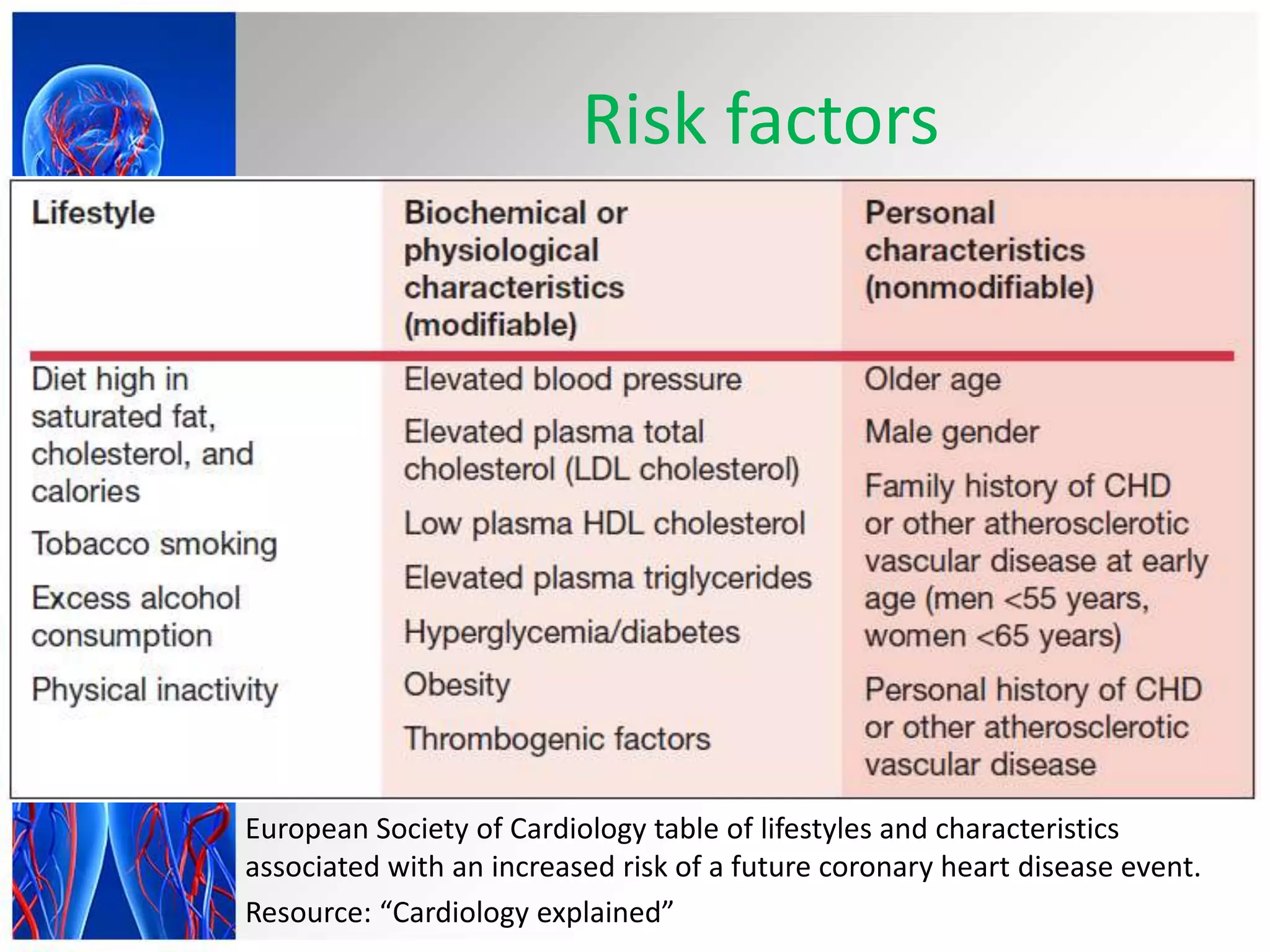 Risk factors
European Society of Cardiology table of lifestyles and characteristics
associated with an increased risk of a future coronary heart disease event.
Resource: “Cardiology explained”
 