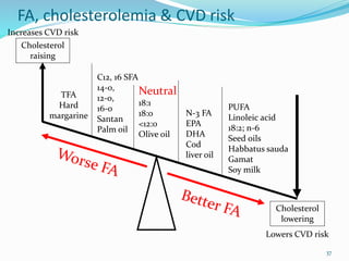 37
FA, cholesterolemia & CVD risk
TFA
Hard
margarine
C12, 16 SFA
14-0,
12-0,
16-0
Santan
Palm oil
Neutral
18:1
18:0
<12:0
Olive oil
N-3 FA
EPA
DHA
Cod
liver oil
PUFA
Linoleic acid
18:2; n-6
Seed oils
Habbatus sauda
Gamat
Soy milk
Cholesterol
raising
Cholesterol
lowering
Increases CVD risk
Lowers CVD risk
 