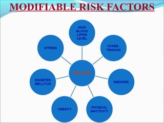 MODIFIABLE RISK FACTORS
 