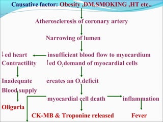 Causative factor: Obesity ,DM,SMOKING ,HT etc..
Atherosclerosis of coronary artery
Narrowing of lumen
ed heart insufficient blood flow to myocardium
Contractility ed O2demand of myocardial cells
Inadequate creates an O2deficit
Blood supply
myocardial cell death inflammation
Oliguria
CK-MB & Troponine released Fever
 