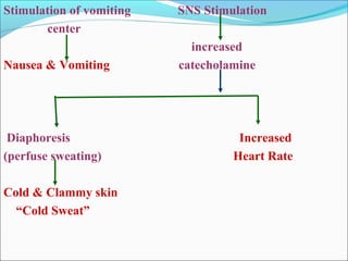 Stimulation of vomiting SNS Stimulation
center
increased
Nausea & Vomiting catecholamine
Diaphoresis Increased
(perfuse sweating) Heart Rate
Cold & Clammy skin
“Cold Sweat”
 