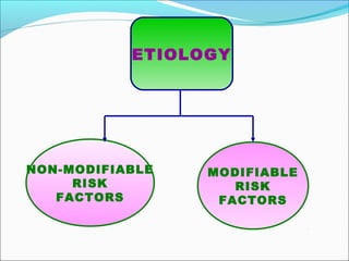 NON-MODIFIABLE
RISK
FACTORS
MODIFIABLE
RISK
FACTORS
ETIOLOGY
 