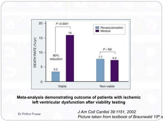 Meta-analysis demonstrating outcome of patients with ischemic
left ventricular dysfunction after viability testing
J Am Coll Cardiol 39:1151, 2002
Picture taken from textbook of Braunwald 10th e
Dr Prithvi Puwar
 
