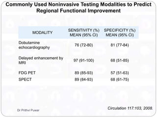 MODALITY
SENSITIVITY (%)
MEAN (95% CI)
SPECIFICITY (%)
MEAN (95% CI)
Dobutamine
echocardiography
76 (72-80) 81 (77-84)
Delayed enhancement by
MRI
97 (91-100) 68 (51-85)
FDG PET 89 (85-93) 57 (51-63)
SPECT 89 (84-93) 68 (61-75)
Commonly Used Noninvasive Testing Modalities to Predict
Regional Functional Improvement
Circulation 117:103, 2008.Dr Prithvi Puwar
 