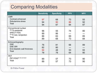 Comparing Modalities
Sensitivity Specificity PPV NPV
CMR
Contrast enhanced
Dobutamine stress
Total
97
94
94
68
90
87
73
86
84
93
92
87
Conventional nuclear
99mTc-sestambi
SPECT FDG
201TI rest, reinjection
Total
96
89
86
89
55
86
63
68
74
---
69
73
80
---
85
84
Echocardiography
DSE
DSE SRI
End-diastolic wall thickness
Total
76
82
94
78
81
80
48
78
66
---
53
64
89
---
93
90
PET
PET-FDG67,70,75,79-81
Total
89
89
57
57
73
73
90
90
Dr Prithvi Puwar
 