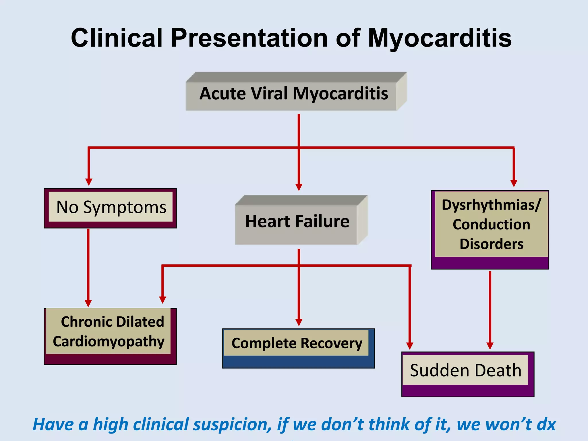 Clinical Presentation of Myocarditis
Acute Viral Myocarditis

No Symptoms

Chronic Dilated
Cardiomyopathy

Heart Failure

Dysrhythmias/
Conduction
Disorders

Complete Recovery

Sudden Death
Have a high clinical suspicion, if we don’t think of it, we won’t dx

 
