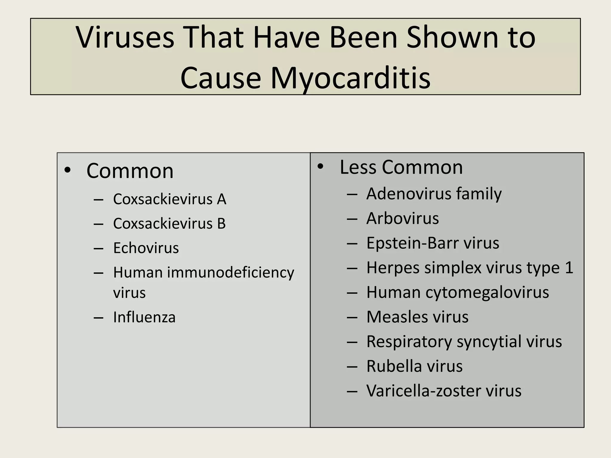 Viruses That Have Been Shown to
Cause Myocarditis
• Common
–
–
–
–

Coxsackievirus A
Coxsackievirus B
Echovirus
Human immunodeficiency
virus
– Influenza

• Less Common
–
–
–
–
–
–
–
–
–

Adenovirus family
Arbovirus
Epstein-Barr virus
Herpes simplex virus type 1
Human cytomegalovirus
Measles virus
Respiratory syncytial virus
Rubella virus
Varicella-zoster virus

 