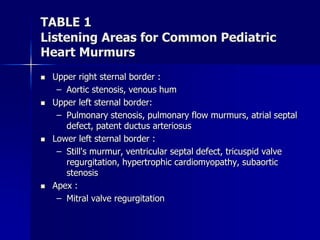 TABLE 1
Listening Areas for Common Pediatric
Heart Murmurs
 Upper right sternal border :
– Aortic stenosis, venous hum
 Upper left sternal border:
– Pulmonary stenosis, pulmonary flow murmurs, atrial septal
defect, patent ductus arteriosus
 Lower left sternal border :
– Still's murmur, ventricular septal defect, tricuspid valve
regurgitation, hypertrophic cardiomyopathy, subaortic
stenosis
 Apex :
– Mitral valve regurgitation
 