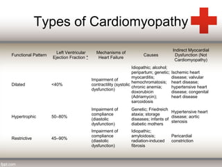Myocarditis vrs cardiomyopathy | PPT