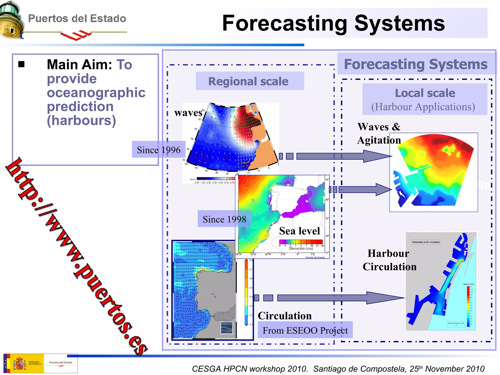 Forecasting Systems   Main Aim:  To provide oceanographic prediction (harbours)  30m 5 Km 30m Regional scale   Local scale (Harbour Applications)   Forecasting Systems   waves Sea level Circulation Waves & Agitation Harbour  Circulation Since 1996 Since 1998 From ESEOO Project 