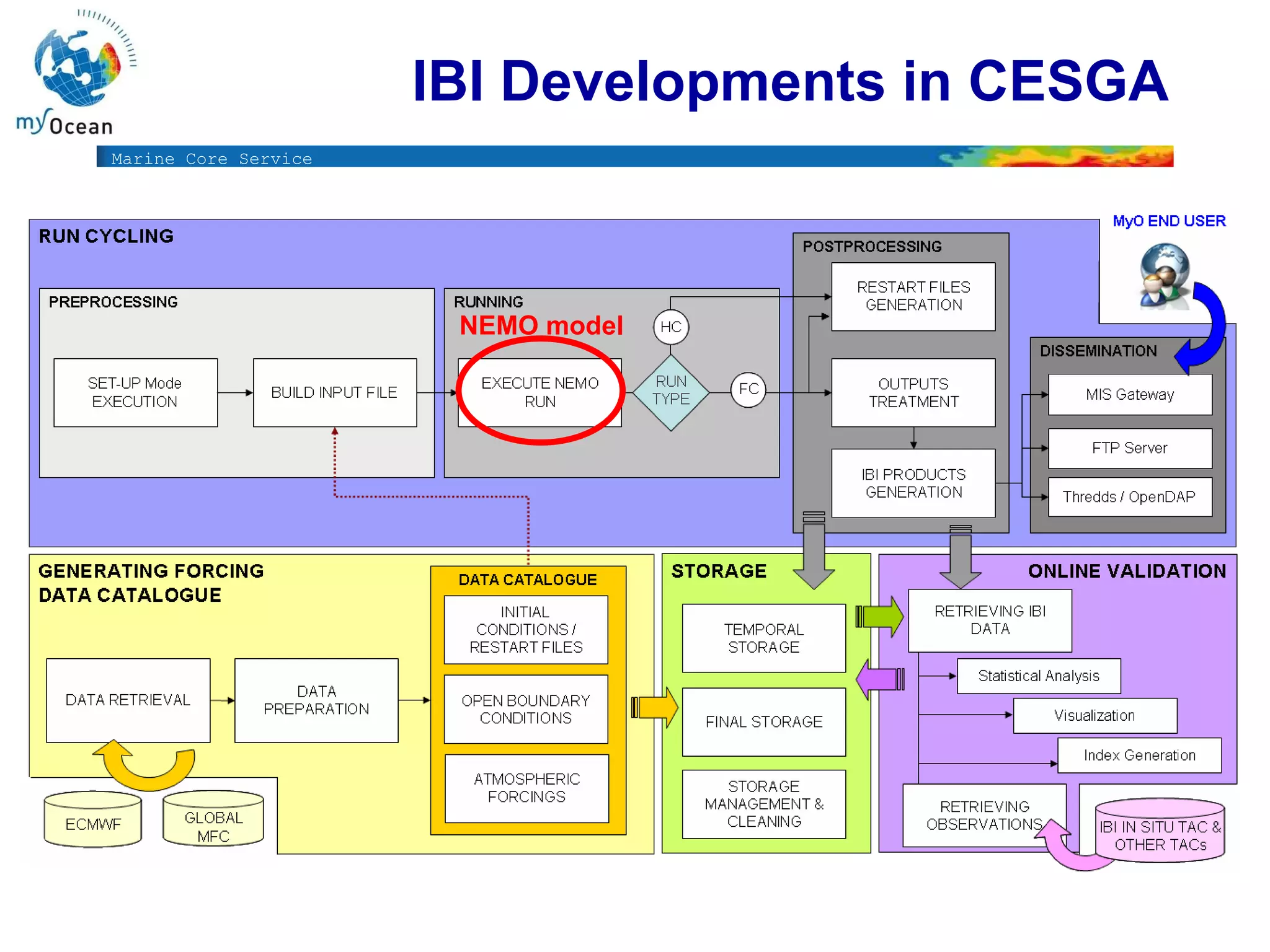 RUN CYCLING GENERATING FORCING DATA CATALOGUE STORAGE ONLINE VALIDATION Main modules in production chain:   1 2 3 4 IBI Developments in CESGA NEMO model 