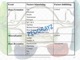 107
Event Factors Stimulating Factors Inhibiting
Bone Formation Gh
Calcitonin
Insulin
Testosterone
Estrogen
Igf- I & Ii
Tgf-beta
Skeletal Growth Factor
Bone Derived Growth Factor
Platelet Derived Growth Factor
Cortisol
Mineralization Calcitonin
Insulin
Vitamin D
Cortisol
Bone Resorption Parathormone
Thyroxine
Cortisol
Pgs
Il- I
Testosterone
DR.TINET MARY AUGUSTINE.BDS.MDS
 