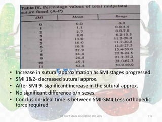 • Increase in sutural approximation as SMI stages progressed.
• SMI 1&2- decreased sutural approx.
• After SMI 9- significant increase in the sutural approx.
• No significant difference b/n sexes.
• Conclusion-ideal time is between SMI-SM4,Less orthopedic
force required
DR.TINET MARY AUGUSTINE.BDS.MDS 126
 