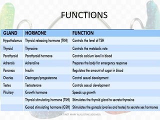 FUNCTIONS
DR.TINET MARY AUGUSTINE.BDS.MDS
 