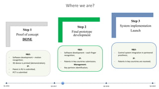 Where we are?
Q3 2017Q1 2016 Q3 2019Q4 2018
Step 1
Proof of concept
DONE
Step 2
Final prototype
development
Step 3
System implementation
Launch
R&D:
- Software development – motion
recognition;
- 3D device is printed (demonstration);
IP:
- Patent in RU is submitted;
- PCT is submitted
R&D:
- Software development – each finger
recognition;
IP:
- Patents in key countries submission;
Management:
- Key partners identification;
R&D:
- Control system integration in partnered
prosthesis;
IP:
- Patents in key countries are received;
 
