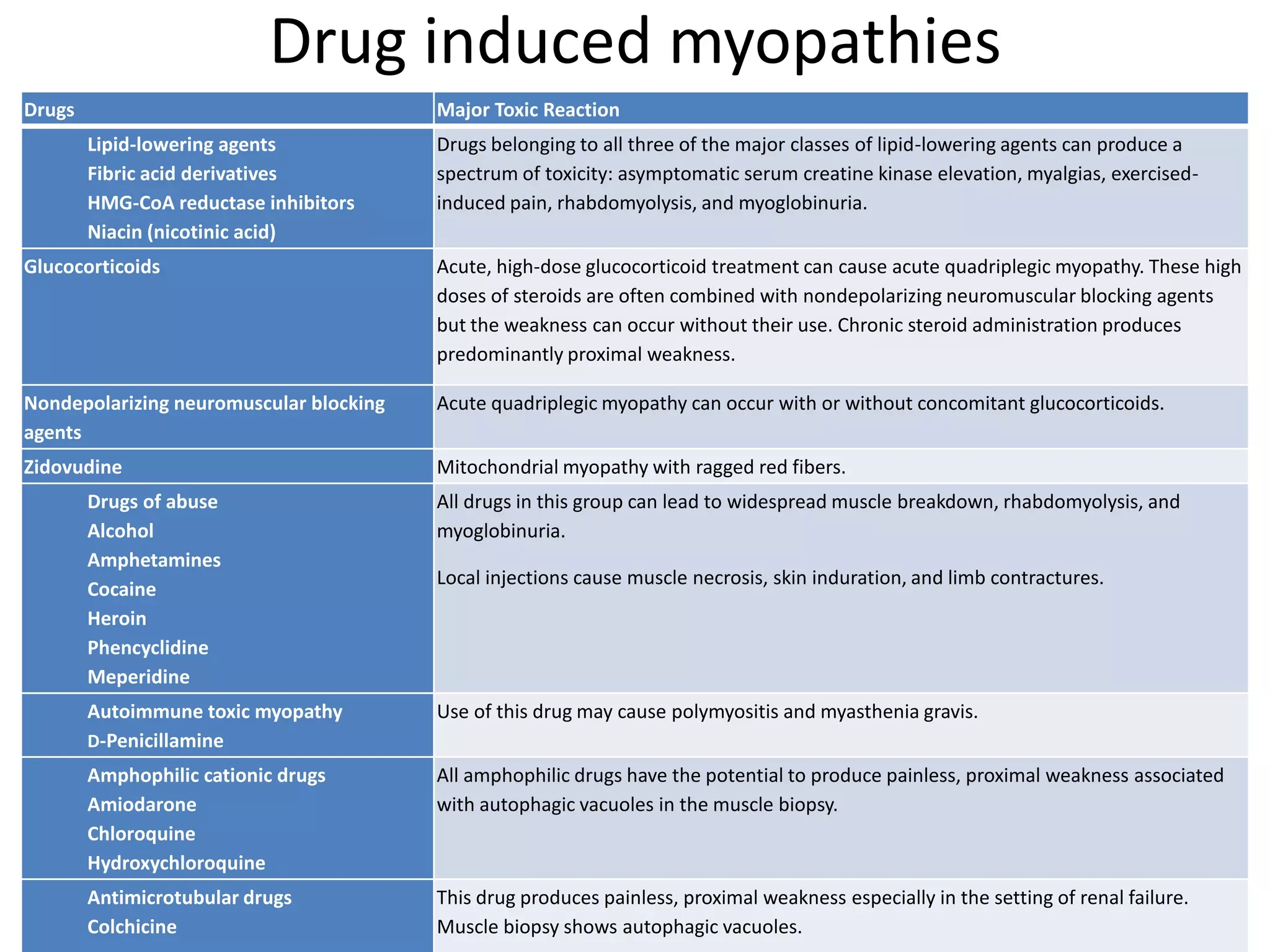 Drug induced myopathies
Drugs Major Toxic Reaction
Lipid-lowering agents
Fibric acid derivatives
HMG-CoA reductase inhibitors
Niacin (nicotinic acid)
Drugs belonging to all three of the major classes of lipid-lowering agents can produce a
spectrum of toxicity: asymptomatic serum creatine kinase elevation, myalgias, exercised-
induced pain, rhabdomyolysis, and myoglobinuria.
Glucocorticoids Acute, high-dose glucocorticoid treatment can cause acute quadriplegic myopathy. These high
doses of steroids are often combined with nondepolarizing neuromuscular blocking agents
but the weakness can occur without their use. Chronic steroid administration produces
predominantly proximal weakness.
Nondepolarizing neuromuscular blocking
agents
Acute quadriplegic myopathy can occur with or without concomitant glucocorticoids.
Zidovudine Mitochondrial myopathy with ragged red fibers.
Drugs of abuse
Alcohol
Amphetamines
Cocaine
Heroin
Phencyclidine
Meperidine
All drugs in this group can lead to widespread muscle breakdown, rhabdomyolysis, and
myoglobinuria.
Local injections cause muscle necrosis, skin induration, and limb contractures.
Autoimmune toxic myopathy
D-Penicillamine
Use of this drug may cause polymyositis and myasthenia gravis.
Amphophilic cationic drugs
Amiodarone
Chloroquine
Hydroxychloroquine
All amphophilic drugs have the potential to produce painless, proximal weakness associated
with autophagic vacuoles in the muscle biopsy.
Antimicrotubular drugs
Colchicine
This drug produces painless, proximal weakness especially in the setting of renal failure.
Muscle biopsy shows autophagic vacuoles.
 